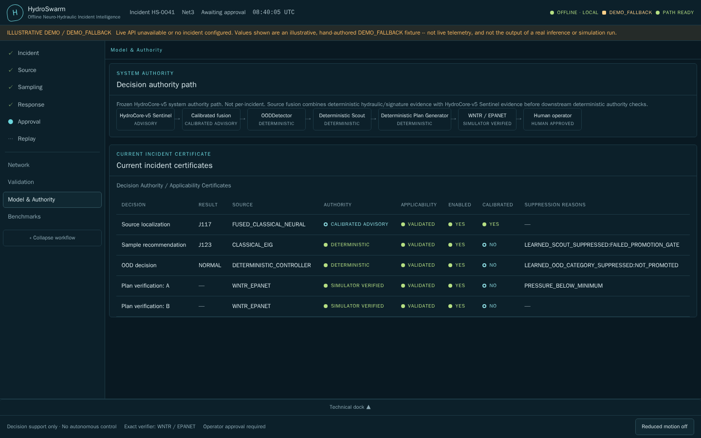 HydroSwarm model-authority view showing model and operational authority