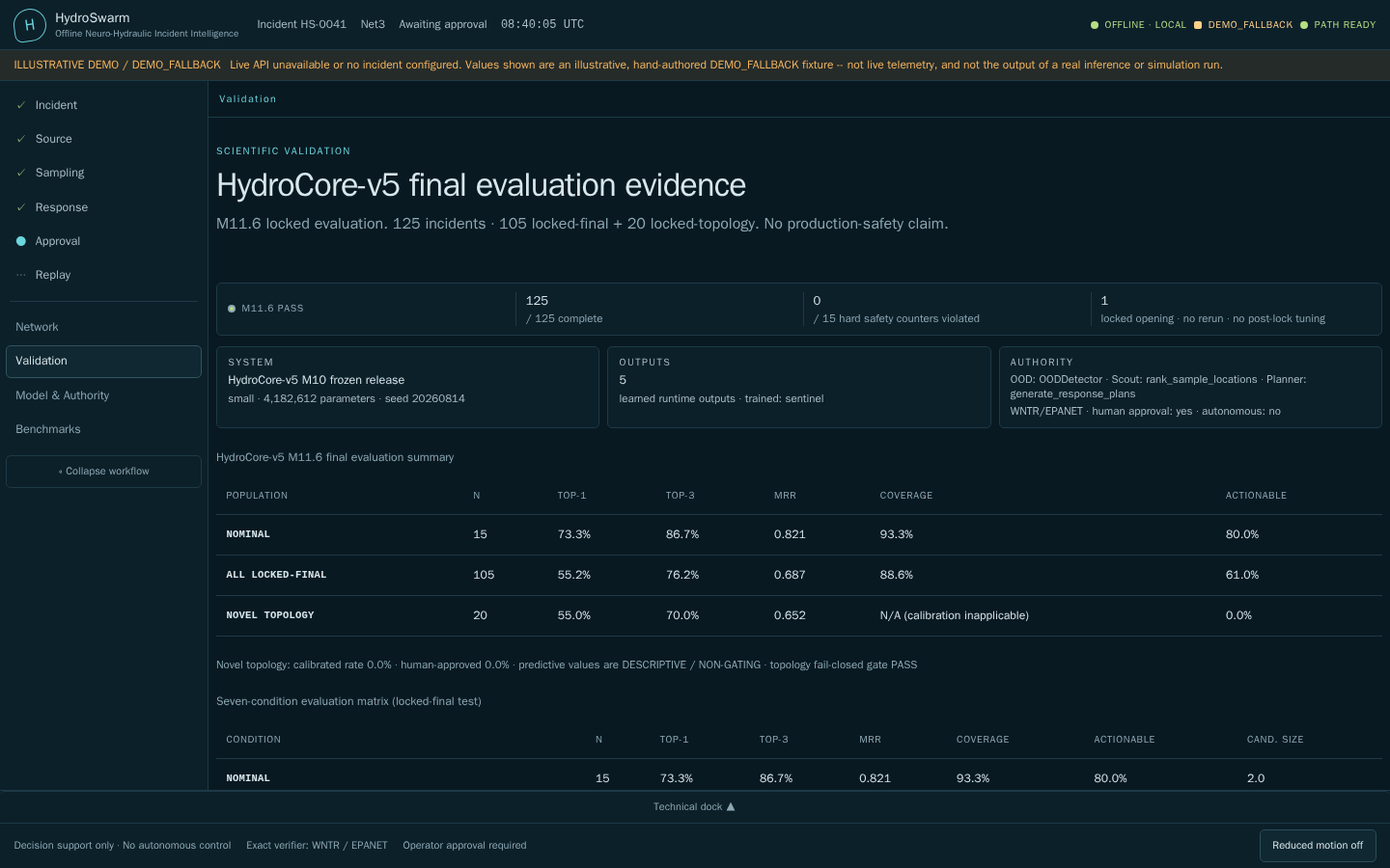 HydroSwarm validation and provenance view
